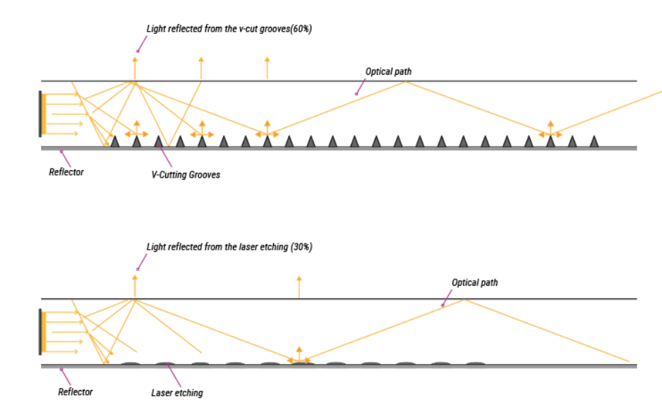 3D V Cutting